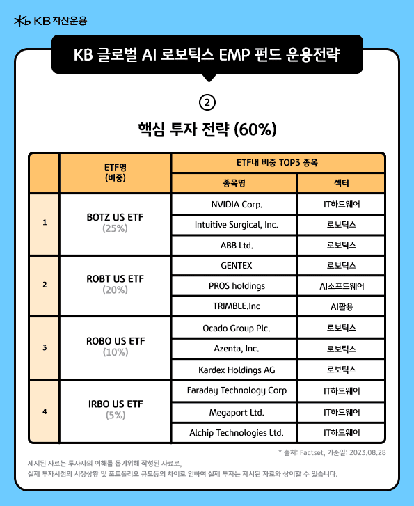 'KB 글로벌 AI로보틱스 EMP' 펀드는 'BOTZ ETF', 'ROBT ETF', 'ROBO ETF', 'IRBO ETF'에 분산투자 진행.